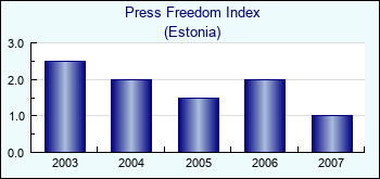 Estonia. Press Freedom Index