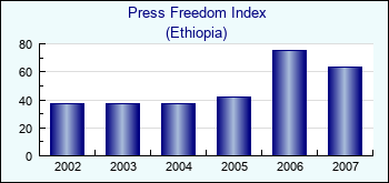 Ethiopia. Press Freedom Index