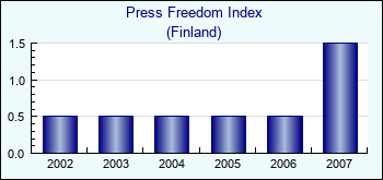 Finland. Press Freedom Index