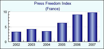 France. Press Freedom Index