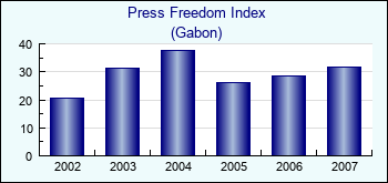 Gabon. Press Freedom Index