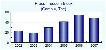 Gambia, The. Press Freedom Index