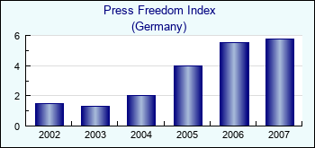 Germany. Press Freedom Index