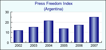 Argentina. Press Freedom Index
