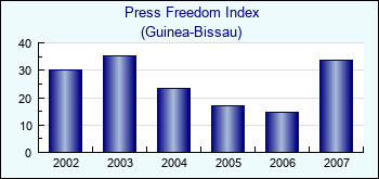 Guinea-Bissau. Press Freedom Index