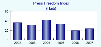 Haiti. Press Freedom Index