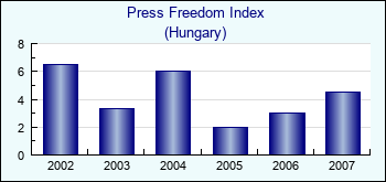 Hungary. Press Freedom Index