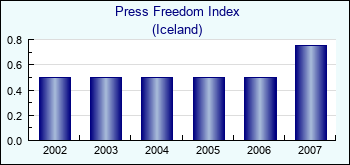 Iceland. Press Freedom Index