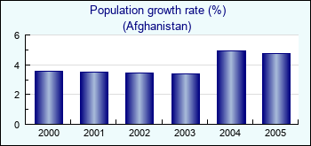 Afghanistan. Population growth rate (%)