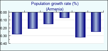 Armenia. Population growth rate (%)