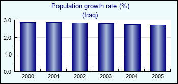 Iraq. Population growth rate (%)