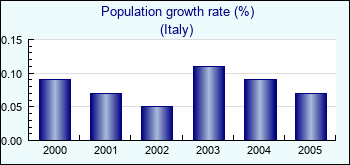 Italy. Population growth rate (%)
