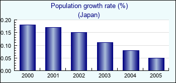 Japan. Population growth rate (%)