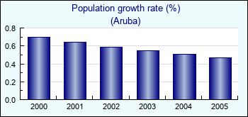Aruba. Population growth rate (%)