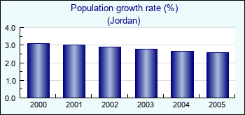 Jordan. Population growth rate (%)