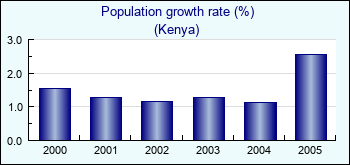 Kenya. Population growth rate (%)