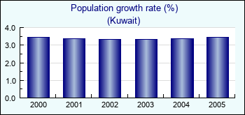 Kuwait. Population growth rate (%)