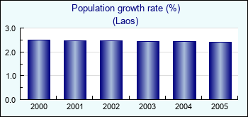 Laos. Population growth rate (%)