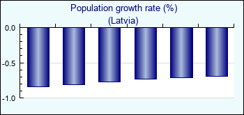 Latvia. Population growth rate (%)