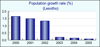 Lesotho. Population growth rate (%)