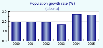 Liberia. Population growth rate (%)