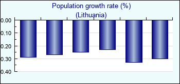 Lithuania. Population growth rate (%)