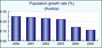 Austria. Population growth rate (%)
