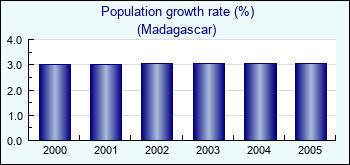 Madagascar. Population growth rate (%)