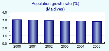 Maldives. Population growth rate (%)