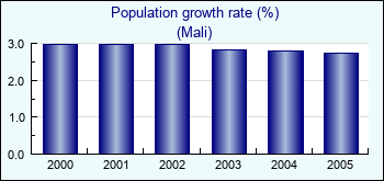 Mali. Population growth rate (%)