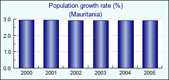 Mauritania. Population growth rate (%)