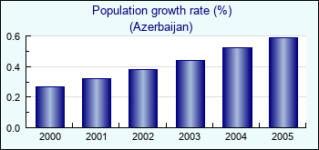 Azerbaijan. Population growth rate (%)