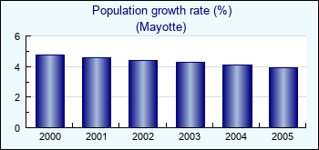 Mayotte. Population growth rate (%)