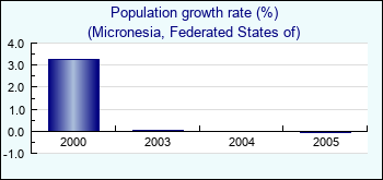 Micronesia, Federated States of. Population growth rate (%)
