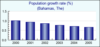 Bahamas, The. Population growth rate (%)