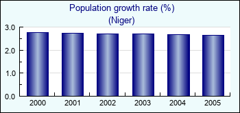 Niger. Population growth rate (%)