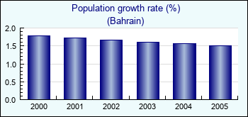 Bahrain. Population growth rate (%)