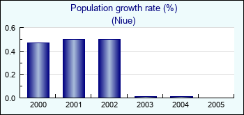 Niue. Population growth rate (%)