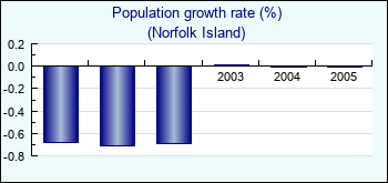 Norfolk Island. Population growth rate (%)