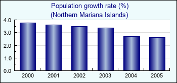 Northern Mariana Islands. Population growth rate (%)