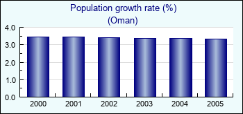Oman. Population growth rate (%)