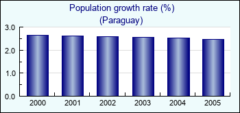 Paraguay. Population growth rate (%)