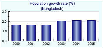 Bangladesh. Population growth rate (%)