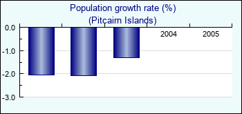 Pitcairn Islands. Population growth rate (%)