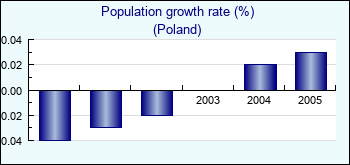 Poland. Population growth rate (%)