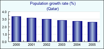 Qatar. Population growth rate (%)