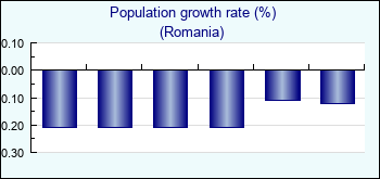 Romania. Population growth rate (%)