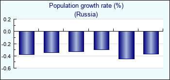 Russia. Population growth rate (%)