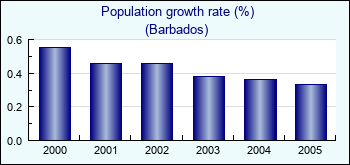 Barbados. Population growth rate (%)