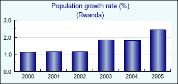 Rwanda. Population growth rate (%)